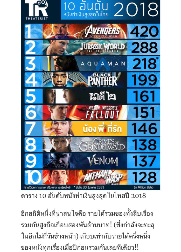 Thailand Box Office] 10 อันดับหนังทำเงินสูงสุดในไทย ประจำปี 2561 - Pantip