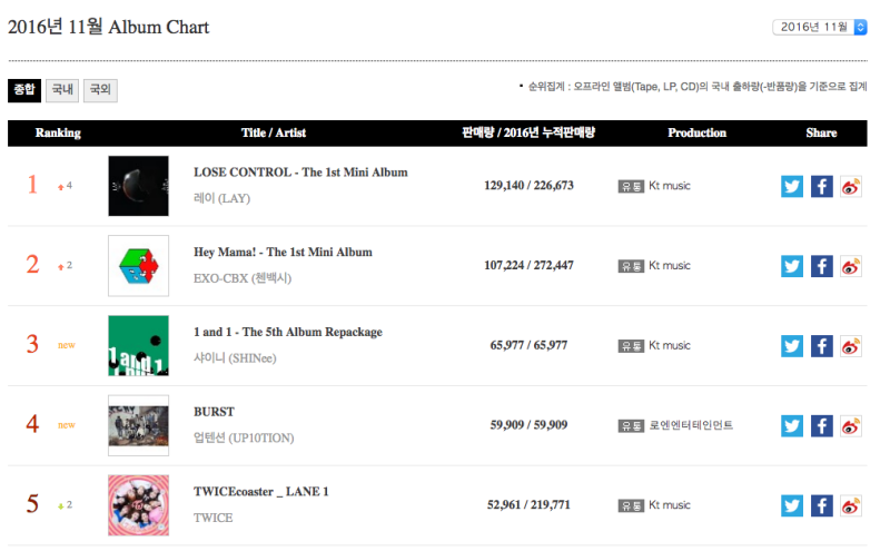 K-POP Top GAON Monthly Chart : พฤศจิกายน 2016 - Pantip