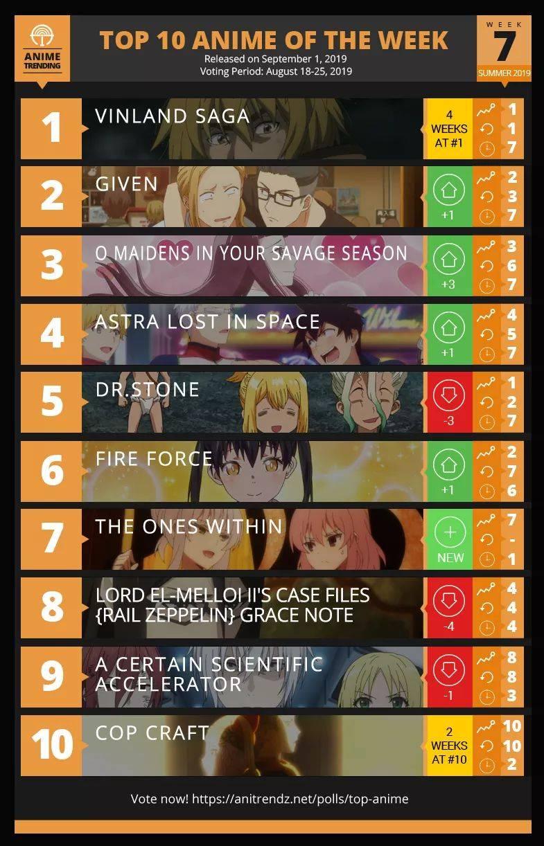 TOP 10 ANIME of the week 7 for summer 2019 - Pantip