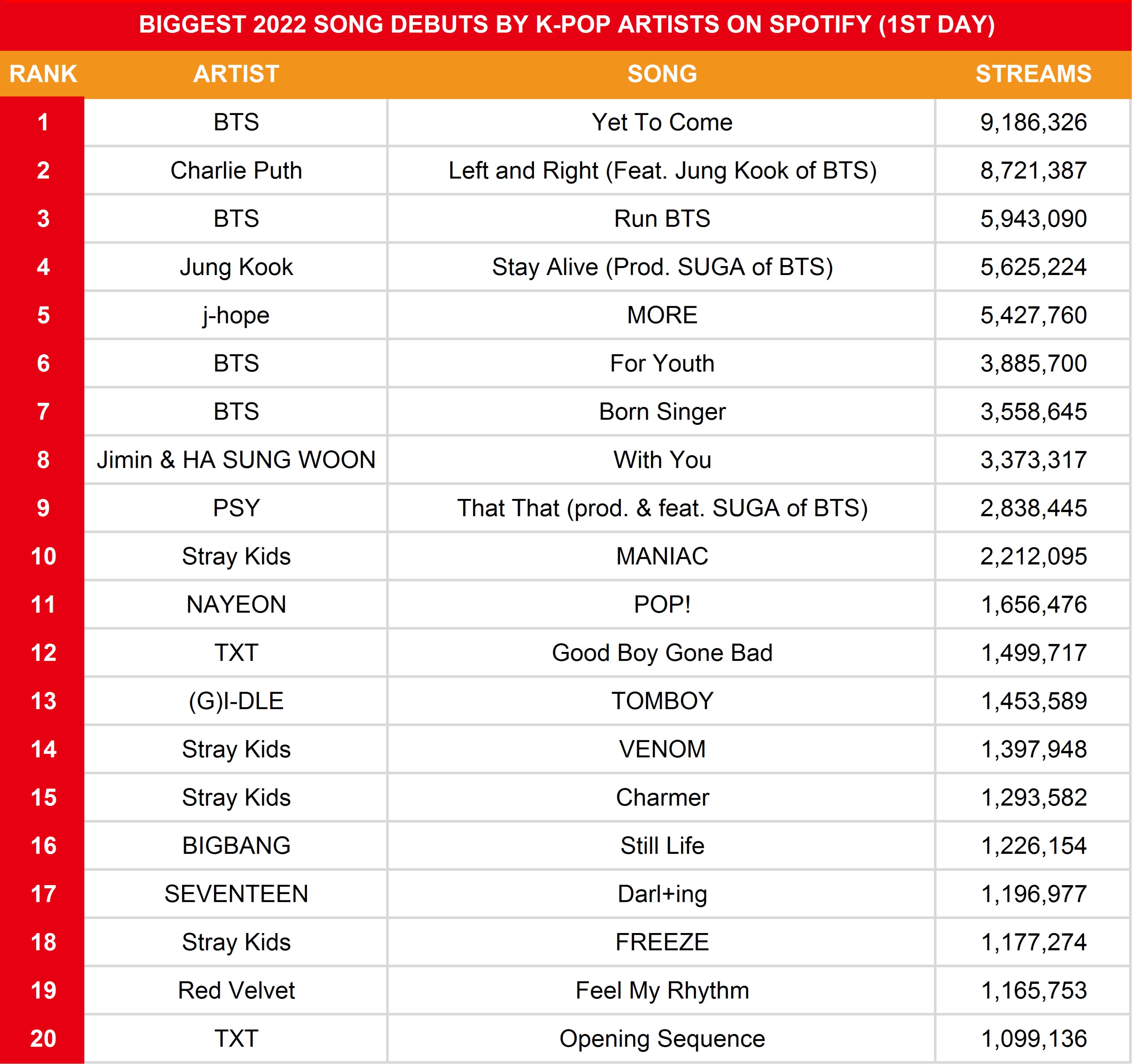 Kpop songs 2023. Корейская песня в 2022 году.