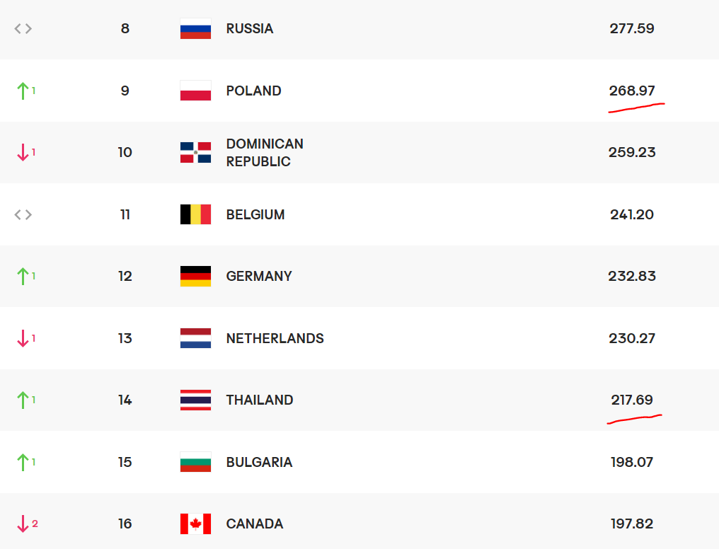 คำนวณคะแนน World Ranking Score รายการ VNL 2023 คู่ไทย โปแลนด์