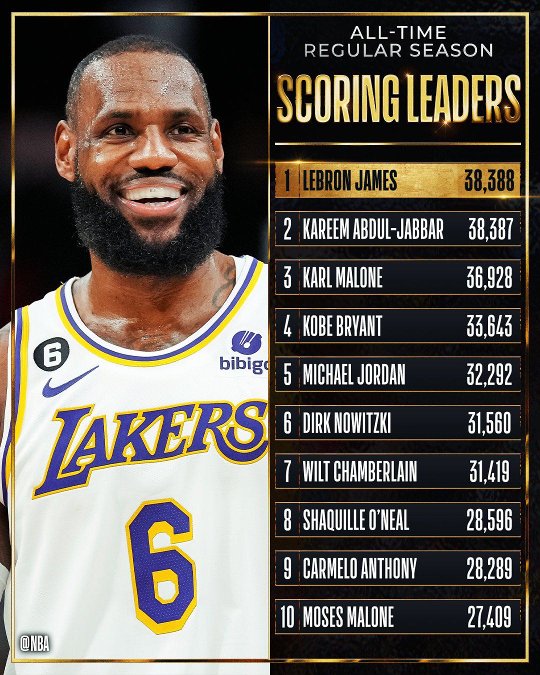 LeBron James ทำแต้มสูงสุดตลอดกาลใน NBA - Pantip