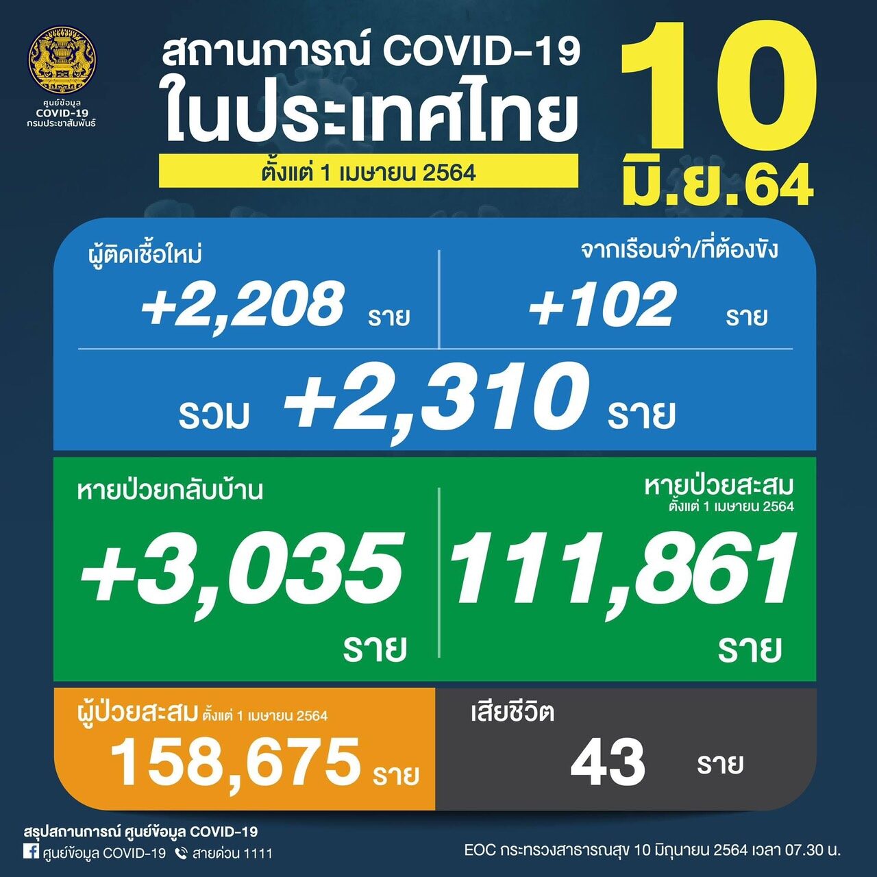 JJNY : ติดโควิด2.3พัน เสียชีวิต43│เผยขั้นตอนจอง'ซิโนฟาร์ม ...