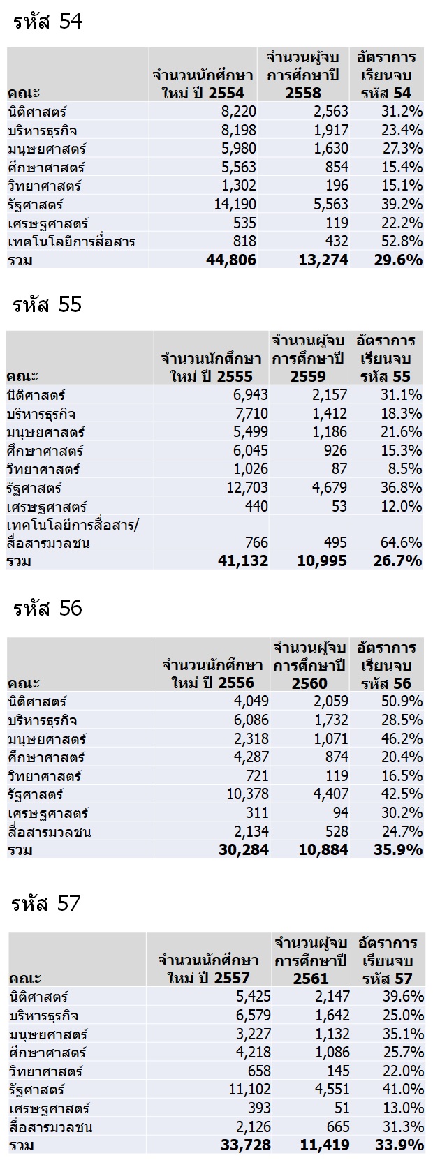 วิเคราะห์สถิติ Open Data มหาวิทยาลัยรามคำแหง ป.ตรี คณะไหนจบง่าย-จบยาก  มาดูกัน - Pantip