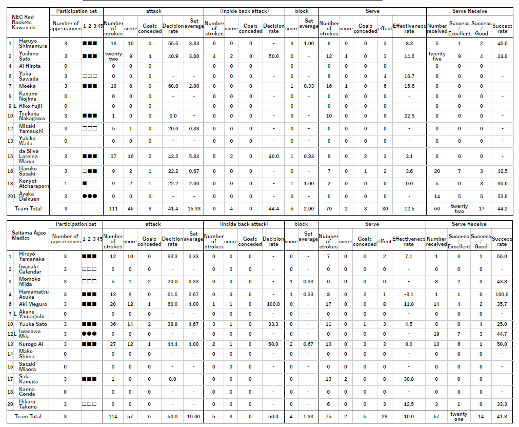 [SV.League] สถิติลีคญี่ปุ่นทีมหญิง (Match Day 1) | สาวจตุจักรท็อปสกอร์ - 