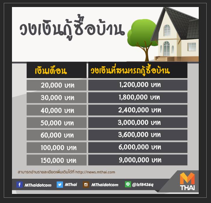 เงินเดือน 20,000 กู้ซื้อที่ดิน 2,000,000 ผ่านไหม - Pantip