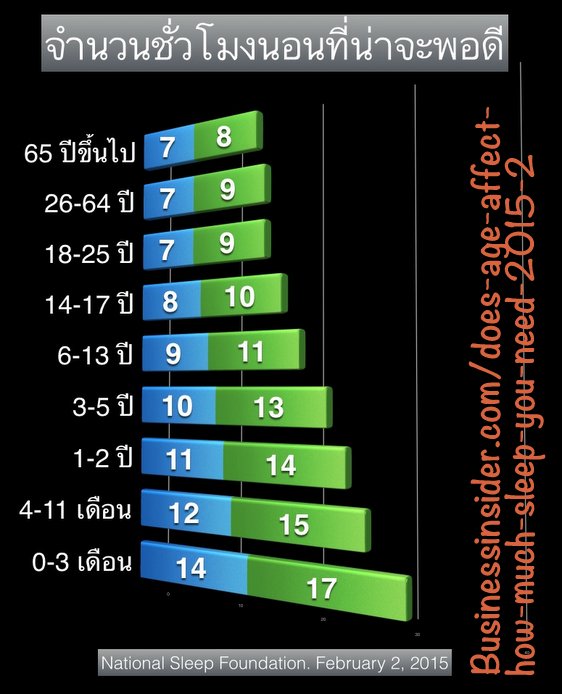 ปกติเราควรนอนอย่างน้อยกี่ ชม. ครับ - Pantip