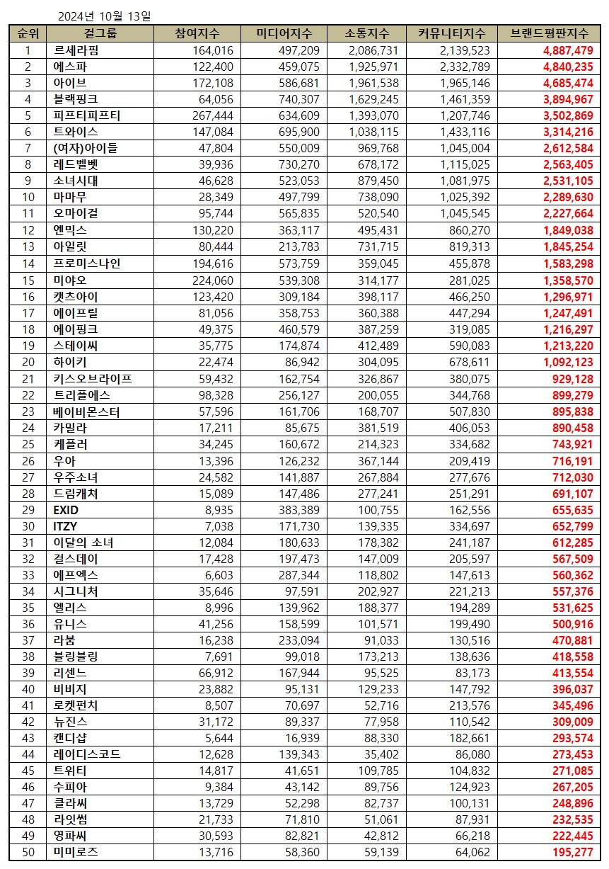 LE SSERAFIM ขึ้นอันดับ 1 Girlgroup Brand Reputation ประจำเดือนตุลาคม 2024 - 