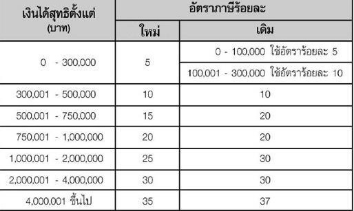 ยื่นภาษีเงินได้ครึ่งปี ภงด.94 ใช้อัตราภาษีใหม่ได้หรือยัง - Pantip