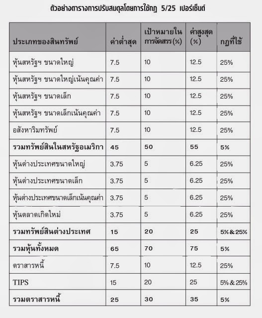 การวางแผนจัดสรรเงินทุน และตารางการปรับสมดุล - Pantip