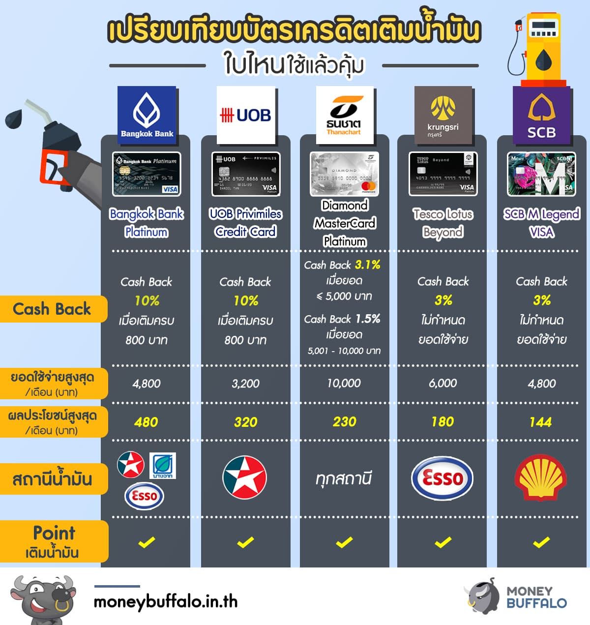 บัตรเครดิตเติมน้ำมัน - Pantip