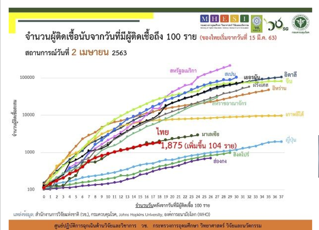 💘มาลาริน/ติดตามโควิด19 เช้าไปไหม...วช.สรุปสถานการณ์ ป่วย ...