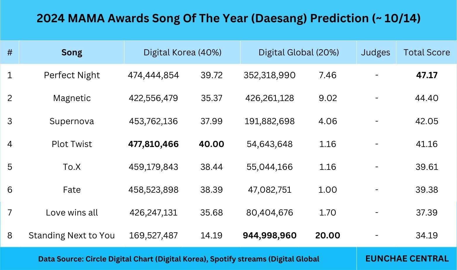 ทำไมเพลง Perfect Night ของ LE SSERAFIM ถึงไม่ได้เข้าชิงงาน MAMA 2024 - 