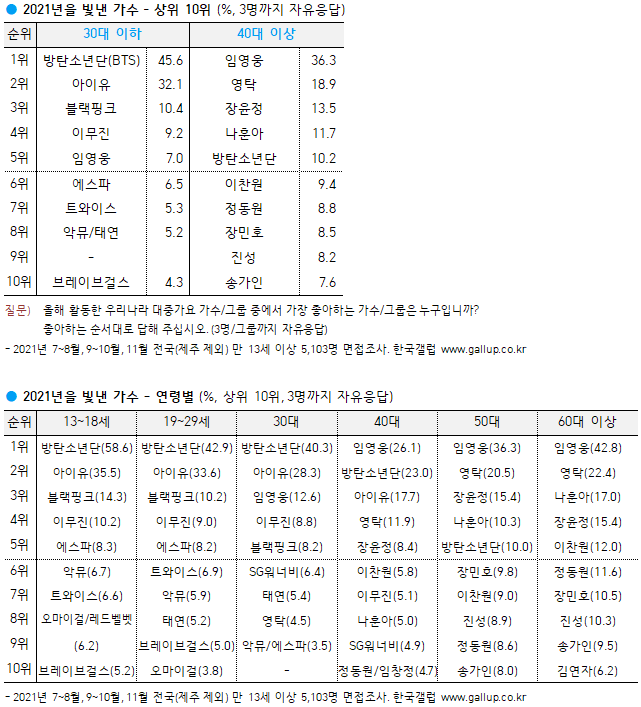 [K-POP] Gallup Korea เปิดเผยอันดับศิลปินและเพลงที่โดดเด่นในปี 2021 - Pantip