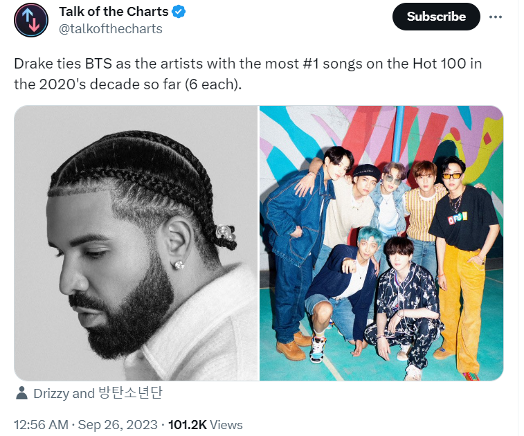 Bts เป็น 1 ในศิลปินที่มีเพลงขึ้นอันดับ 1 บน Billboard Hot 100 มากที่สุดในทศวรรษที่ 2020 Pantip