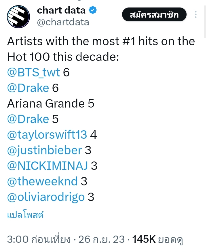 Bts เป็น 1 ในศิลปินที่มีเพลงขึ้นอันดับ 1 บน Billboard Hot 100 มากที่สุดในทศวรรษที่ 2020 Pantip