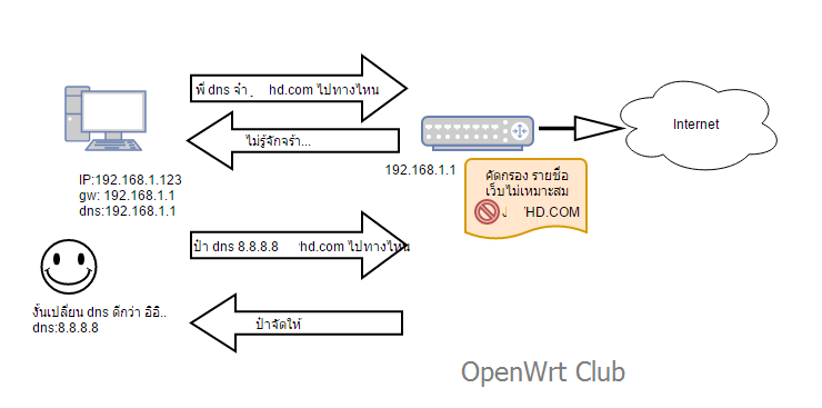 opendns dnscrypt resolver