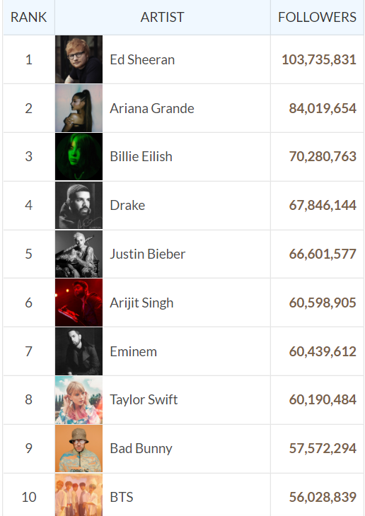 top-10-followed-artists-on-spotify-pantip