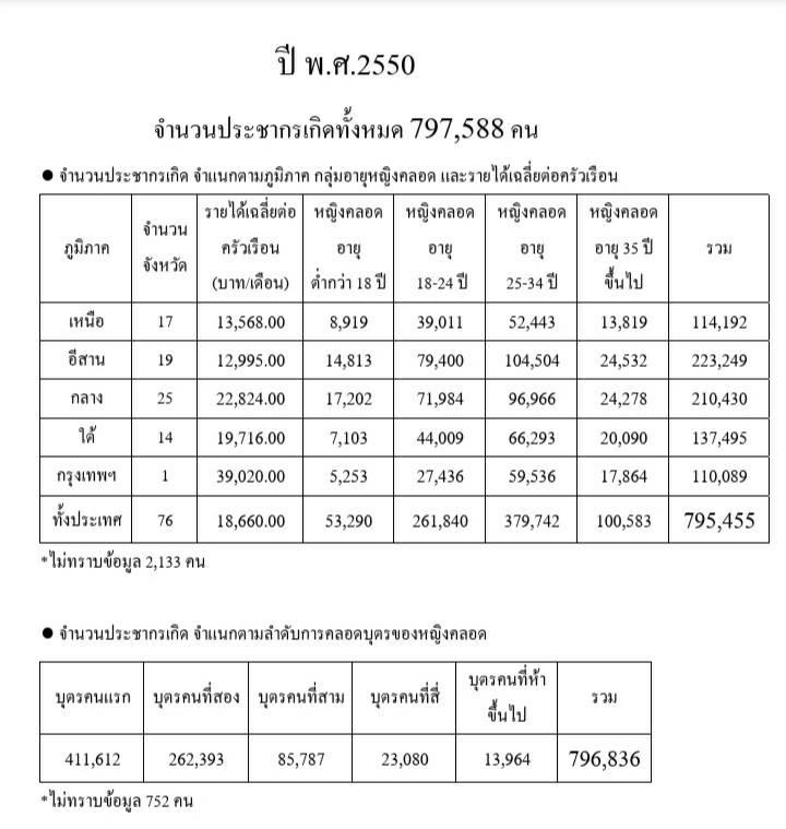 สถิติจากกระทรวงสาธารณสุข) จำนวนประชากรเกิดไทย จำแนกตามภูมิภาค กลุ่มอายุหญิงคลอด  และลำดับการคลอด ปี 2550-2561 - Pantip