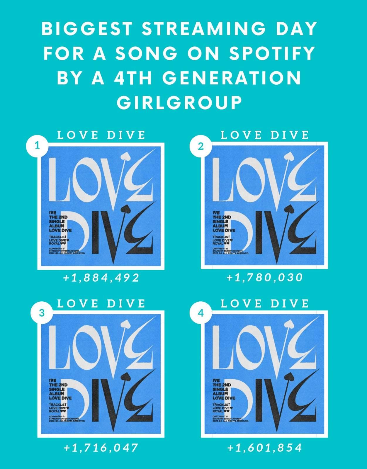 [IVE] LOVE DIVE กลายเป็นเพลงจาก Girl Group ที่มียอดสตรีมใน Spotify สูง ...