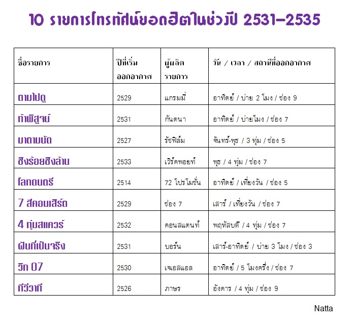 หมายเหตุทีวีไทย : ย้อนดู 10 รายการยอดฮิตในช่วงปี 2531-2535  ความบันเทิงคู่บ้านที่คุณไม่ลืม - Pantip