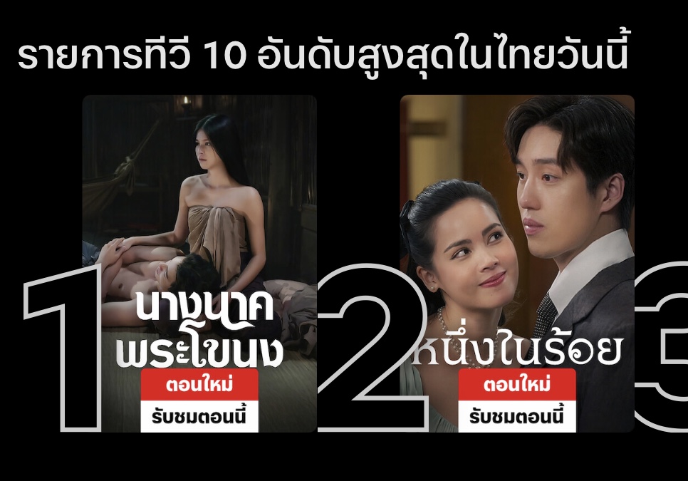 นางนาคพระโขนง พุ่งขึ้นสู่ที่ 1 Netflix และส่งออกแล้วกว่า 8 ประเทศ - 