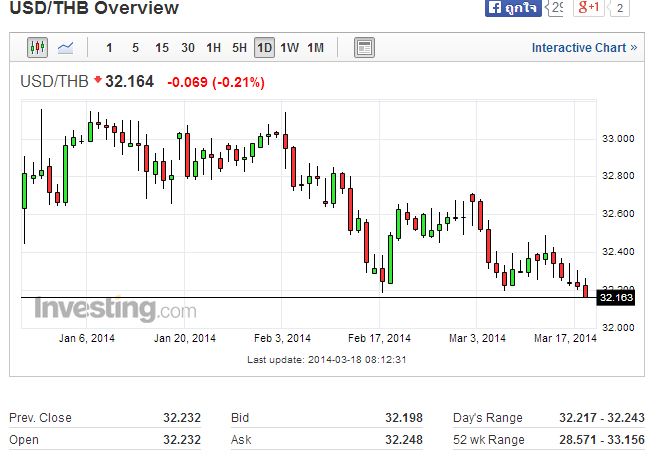 usd-thb-lower-low-pantip