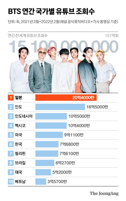 K-Pop] แปลความเห็นชาวเน็ตเกาหลีกระทู้ ยอดวิว Youtube  สูงสุดรายประเทศสำหรับกลุ่มเคป็อป - Pantip