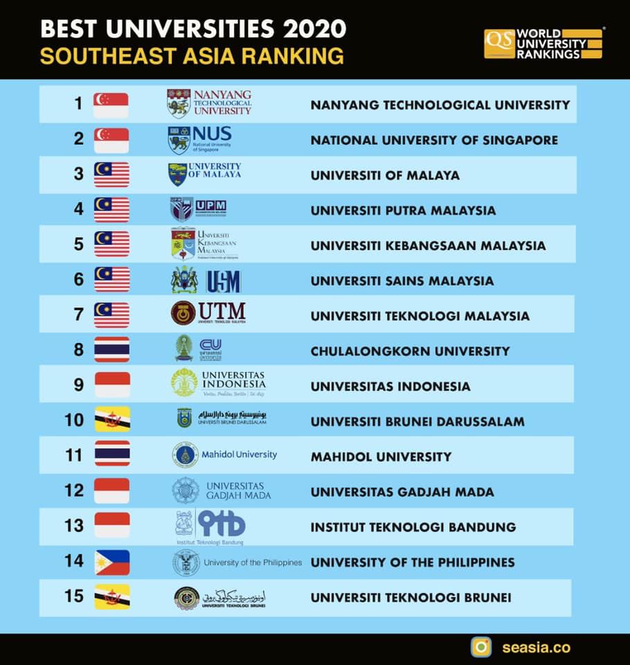 Qs Asia Ranking 2018 : QS University Rankings จัดอันดับมหาวิทยาลัยไทย