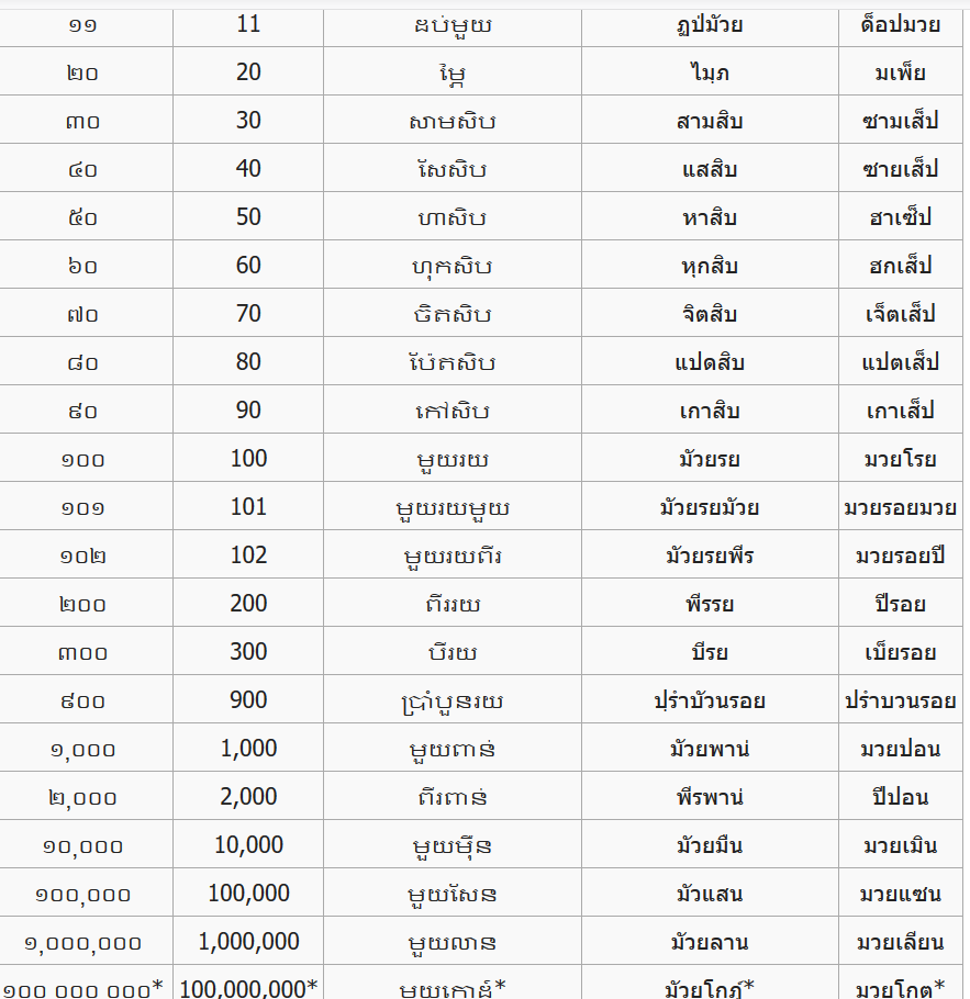 ทำไมเราฟังคนลาวพูด แล้วฟังออกอย่างน้อยก็ 30-50 % แต่ทำไมเราฟังคนเขมรพูด  เราไม่รู้เรื่องเลยแม้แต่ 1% - Pantip