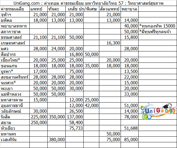 สอบถามเรื่องค่าเทอมคณะพยาบาลครับ ของแต่ละที่ครับ Dek61 ครับ - Pantip