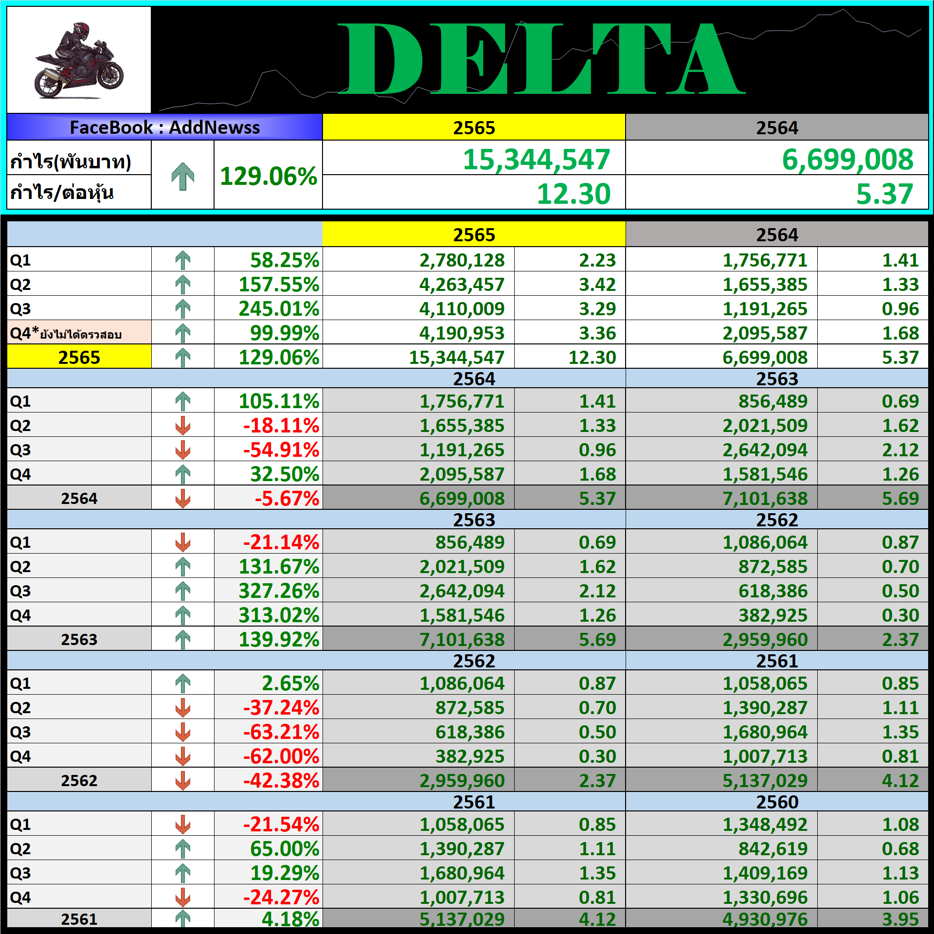 🔥🔥DELTA Q4/2022 Pantip