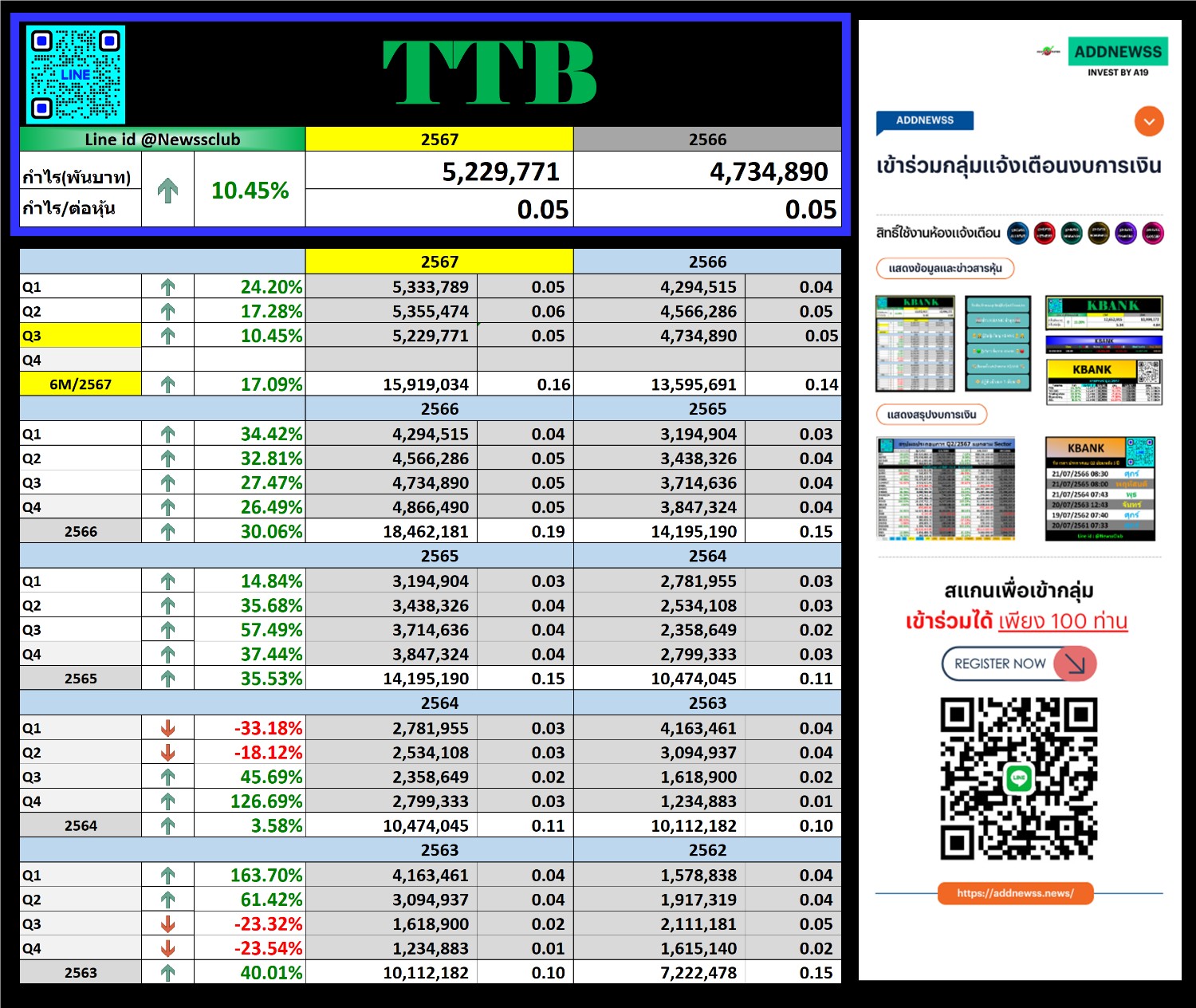 🔥TTB  Q3/67 - 