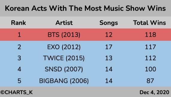 BTS 👑 ศิลปินที่ชนะรางวัลในรายการเพลงประเทศเกาหลีใต้มาก ...