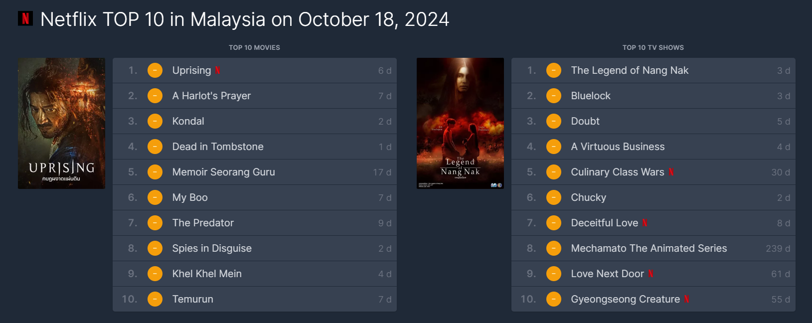 นางนาคพระโขนง ขึ้นอันดับ 1 Netflix มาเลเซีย - 