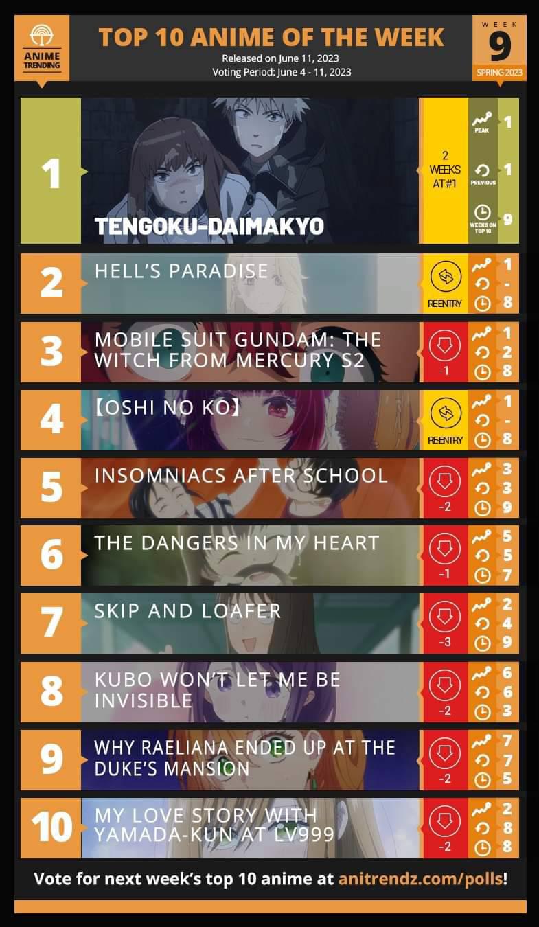 Top 10 ANIME Of The Week 9 For Spring 🌸 2023 - Pantip