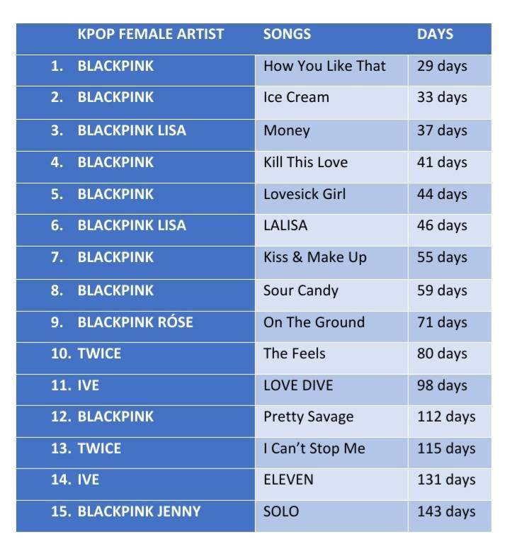 K-Pop] 15อันดับเพลงจาก K-Pop Girl Groups ที่ทำยอดสตรีมทะลุ  100ล้านเร็วที่สุดในแพลตฟอร์ม Spotify - Pantip