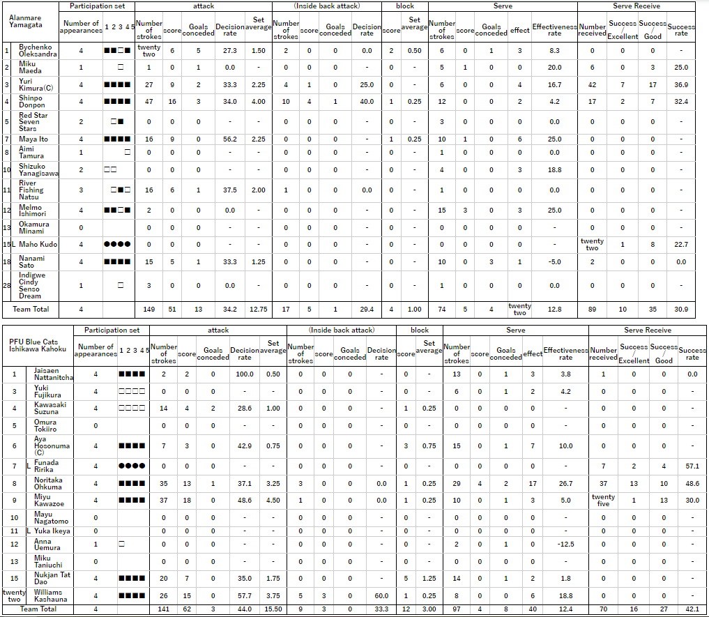 [SV.League] สถิติสาวไทยลีคญี่ปุ่นทีมหญิง (Match 3) l ดลพร Top Score 3นัดติด - 