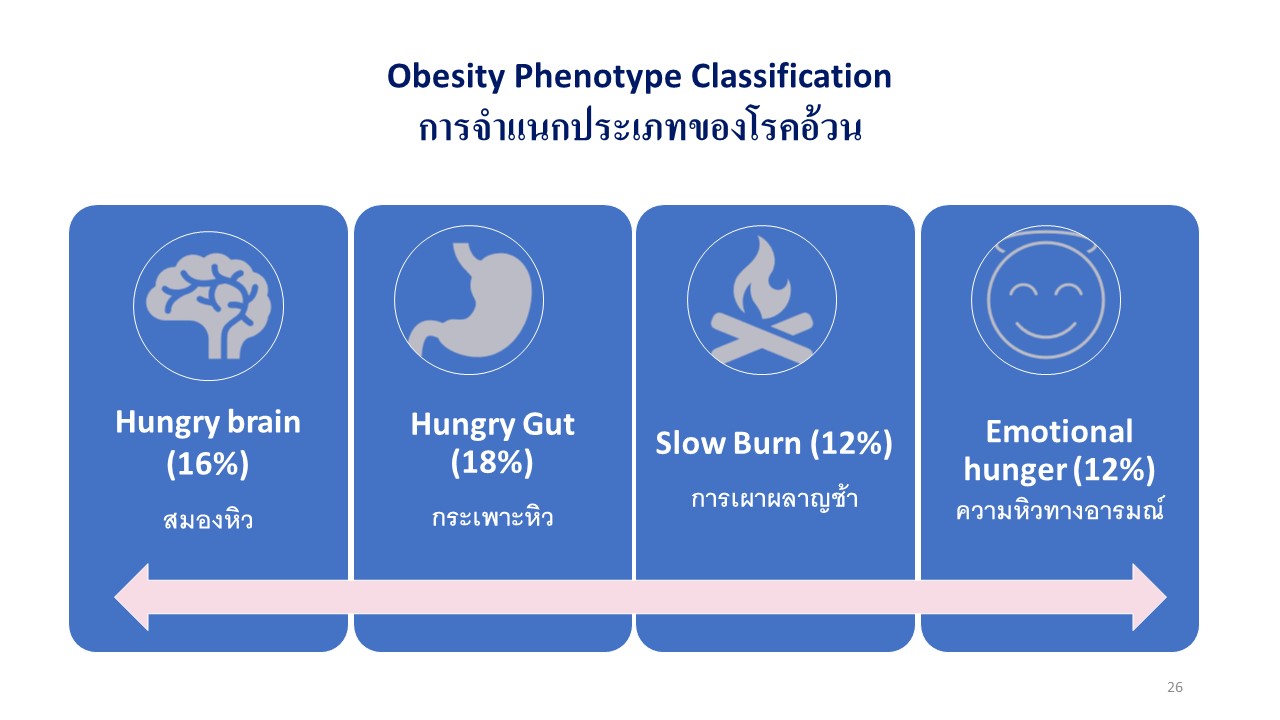 Obesity Phenotype : ประเภทของโรคอ้วน - 