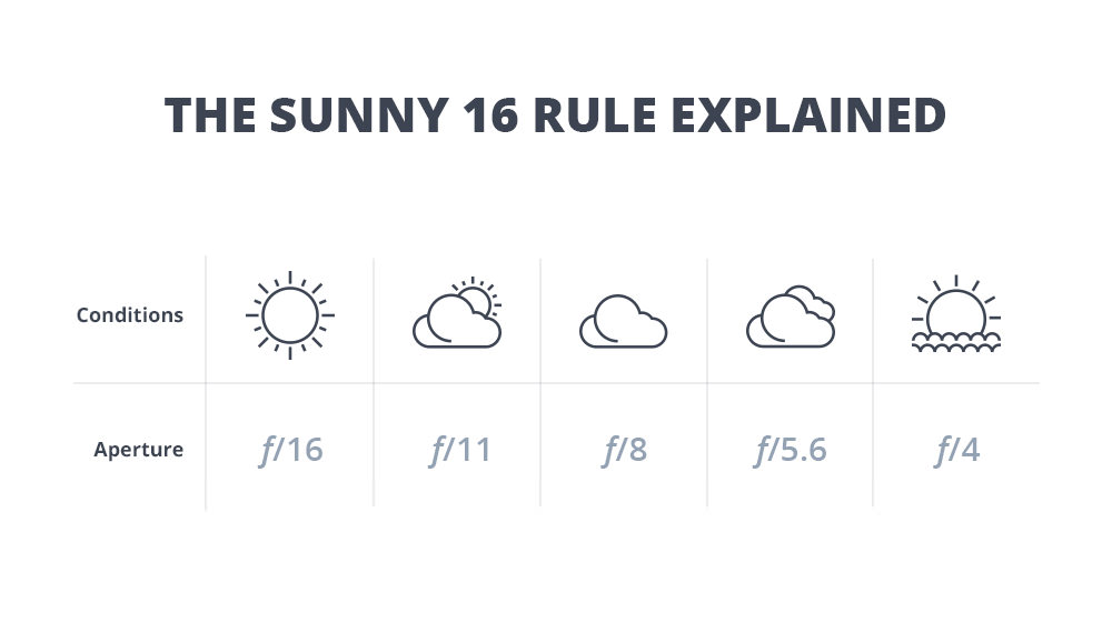 Сколько градусов в санни. Sunny 16. Sunny 16 Rule. Санни 16 правило. Правило солнечно 16.