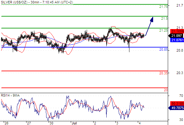 Forex Technical Analysis : EUR/USD Gold & Silver Spot 04/07/2557 - Pantip