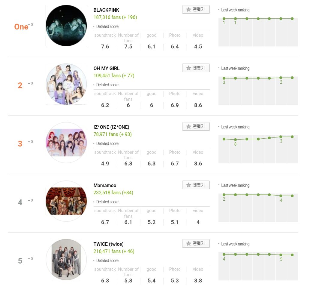 Korean Song Chart Melon