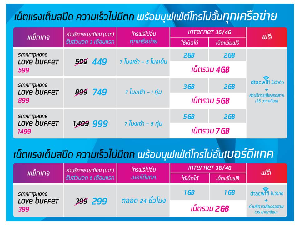 ดีแทคย้ำ พูดจริงทำจริง ลดราคาแพค Love Buffet เริ่มต้น 299 บาท  เพิ่มปริมาณอินเทอร์เน็ตให้มากขึ้น ทั้งลูกค้าเก่าและใหม่ - Pantip