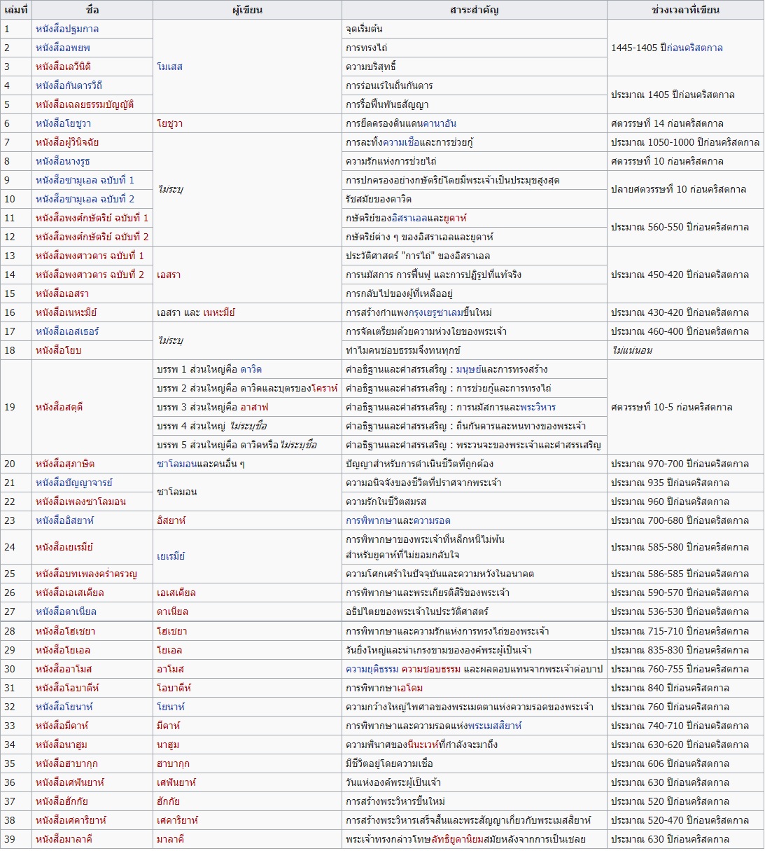 ข่าวสารเกี่ยวกับการพัฒนากีฬา