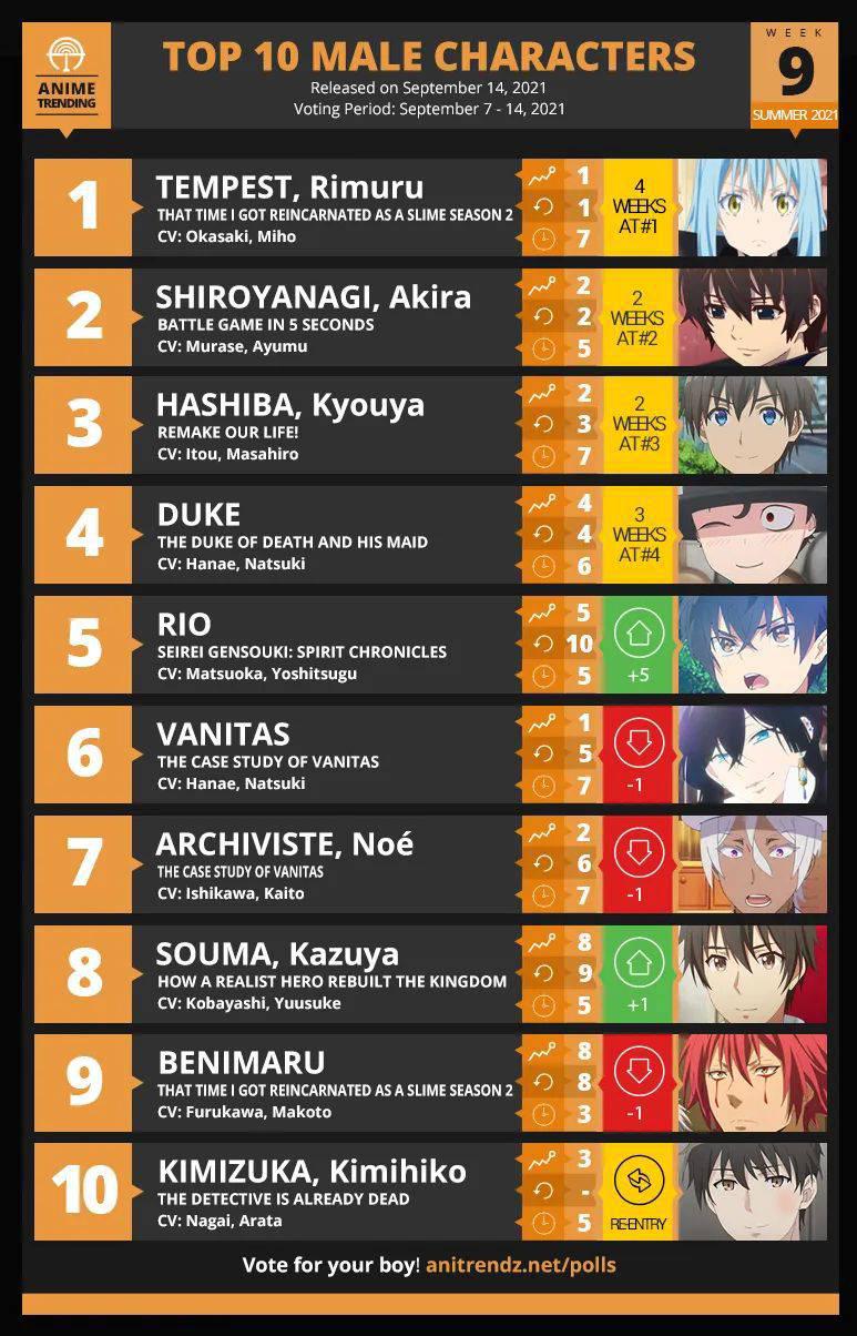 TOP 10 ANIME of the week 10 for summer 2021 - Pantip