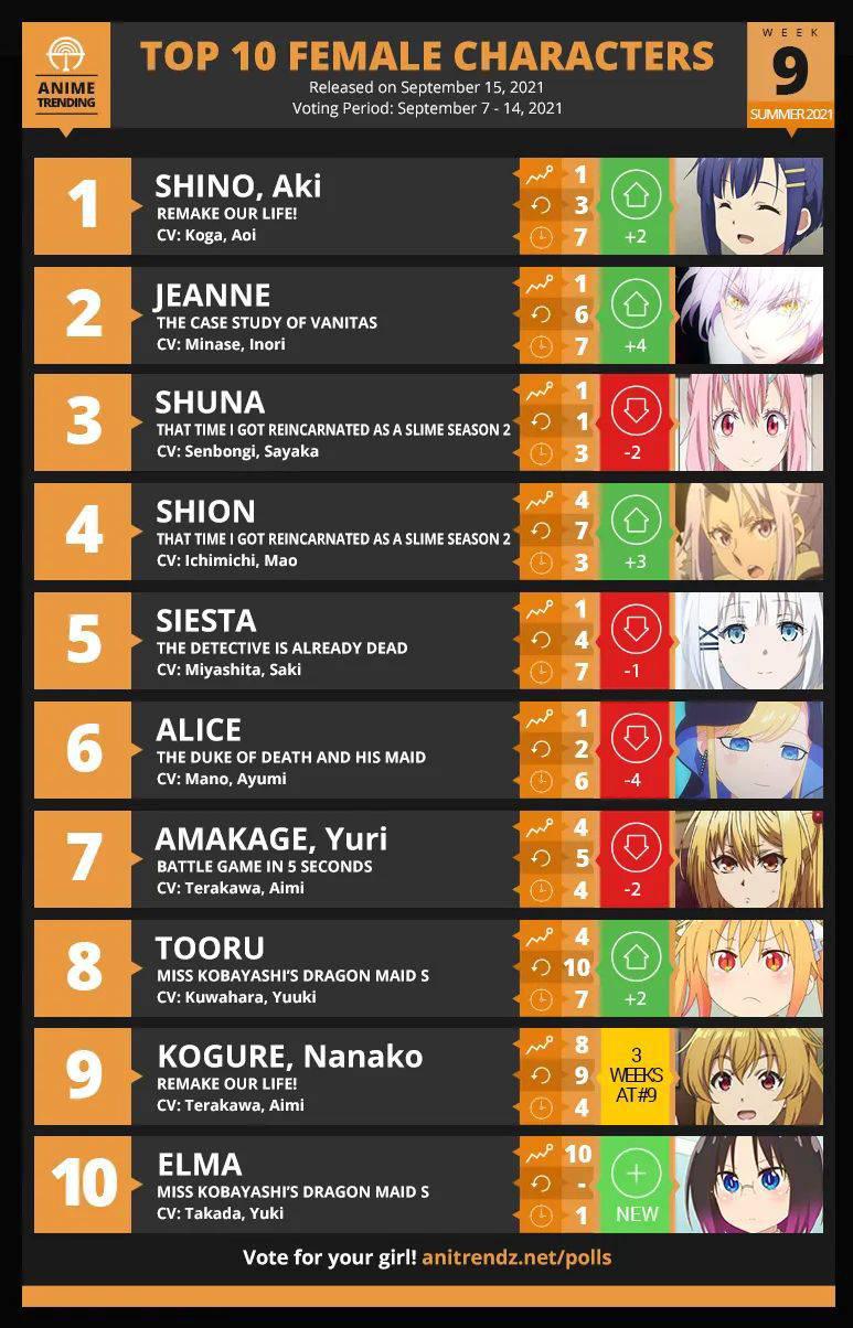 TOP 10 ANIME of the week 10 for summer 2021 - Pantip