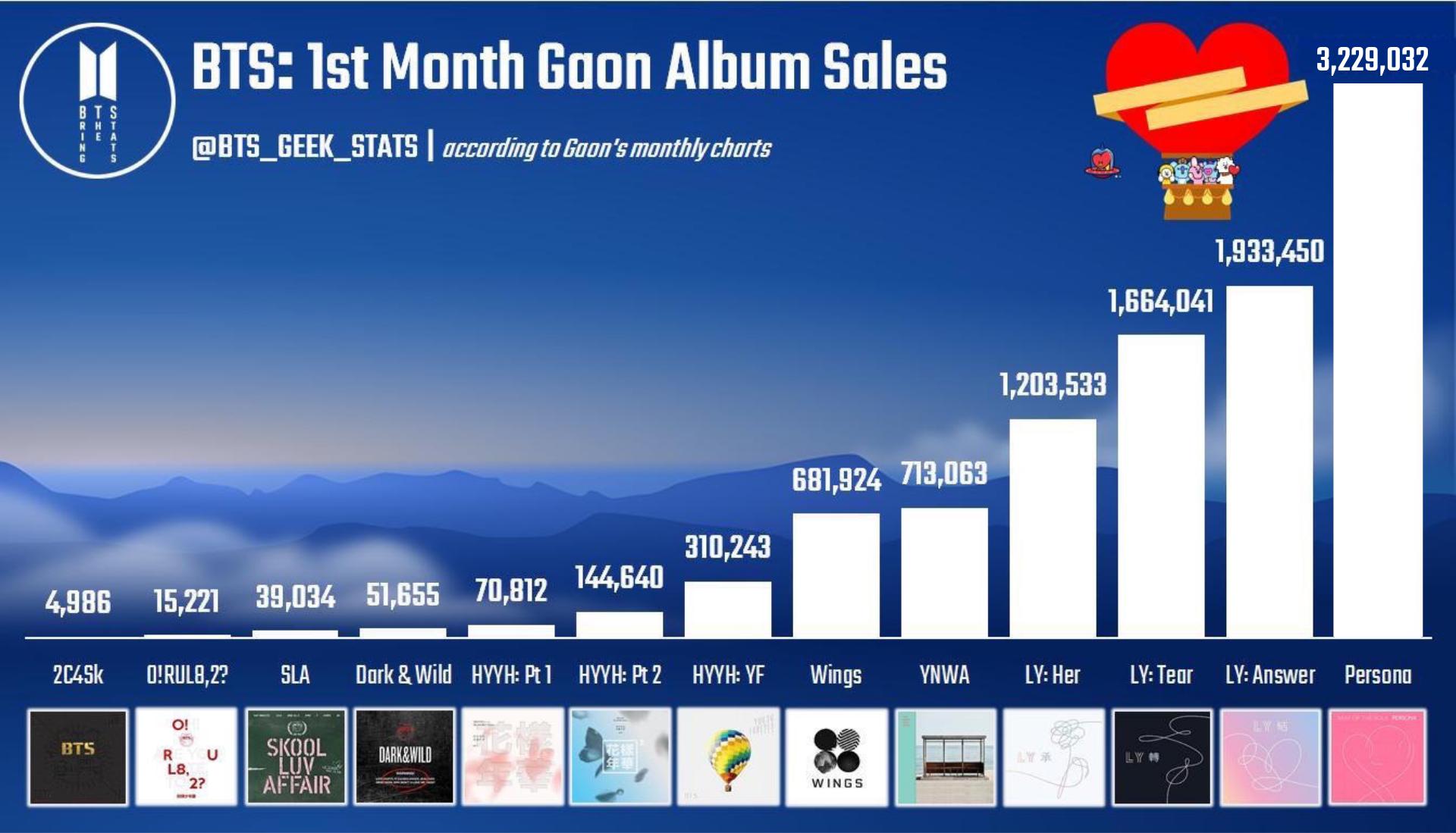 Сколько фанатов у бтс во всем мире. БТС статистика. Статистика продаж альбомов BTS. Диаграмма БТС. Продажи альбомов БТС статистика.