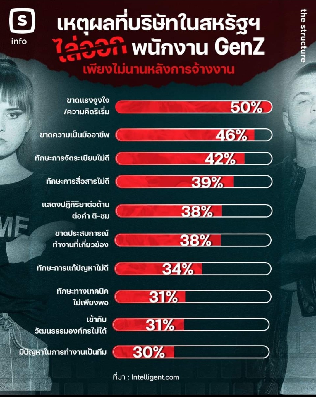 ผลสำรวจล่าสุดพบว่าบริษัทต่างๆ ไม่พึงพอใจกับการจ้างงานคนรุ่น Gen Z หรือคนที่เกิดในช่วงปี 1997-2009 - 