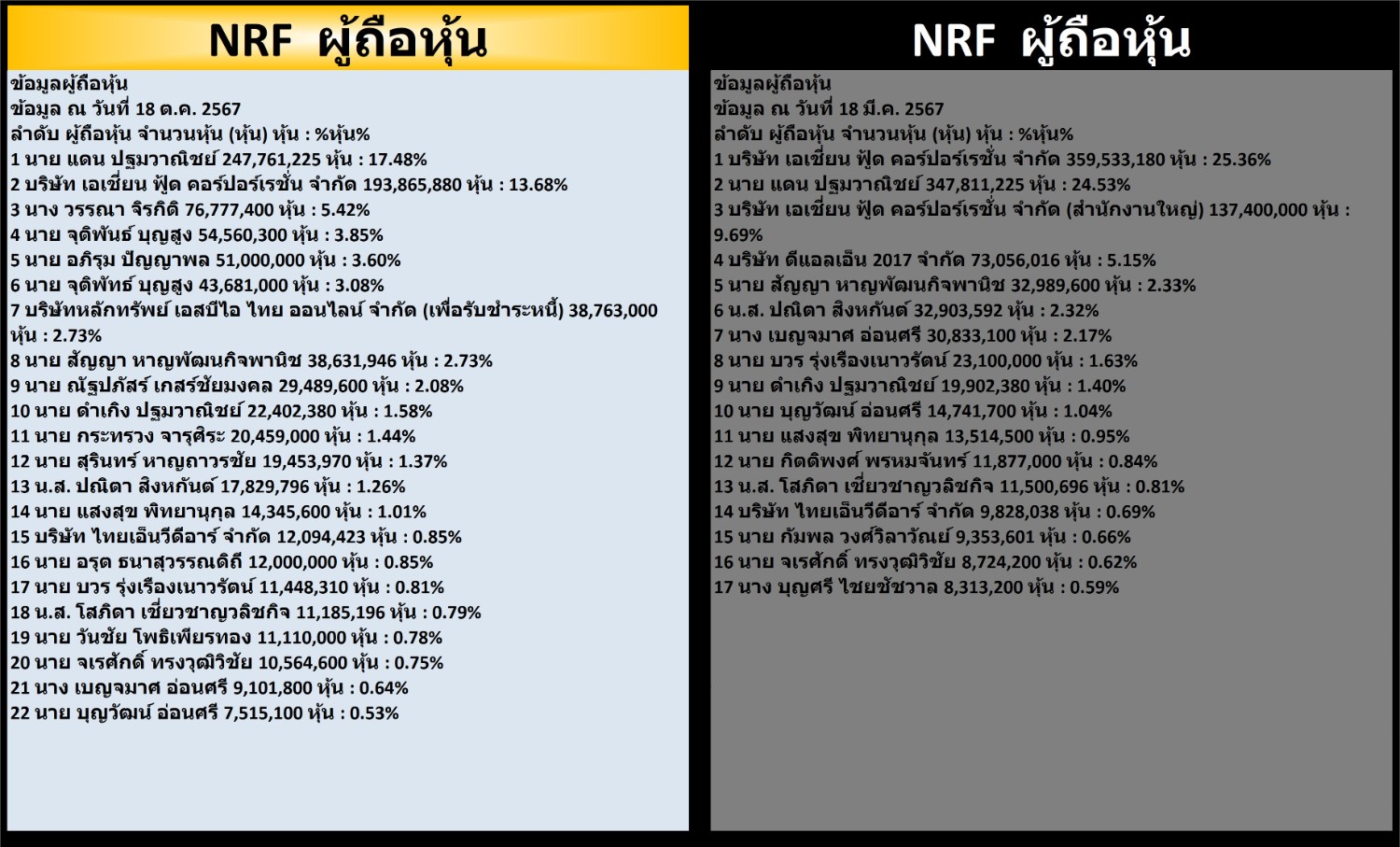 👨‍💼👩‍💼หุ้นที่มีรายงานผู้ถือหุ้นใหญ่เปลี่ยนแปลง - 