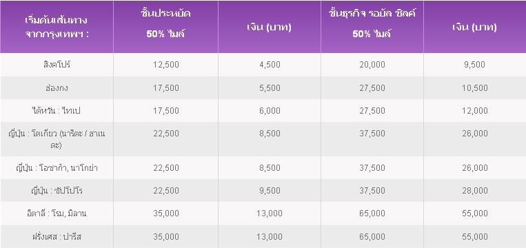 การบินไทยด้วยไมล์+เงิน - Pantip